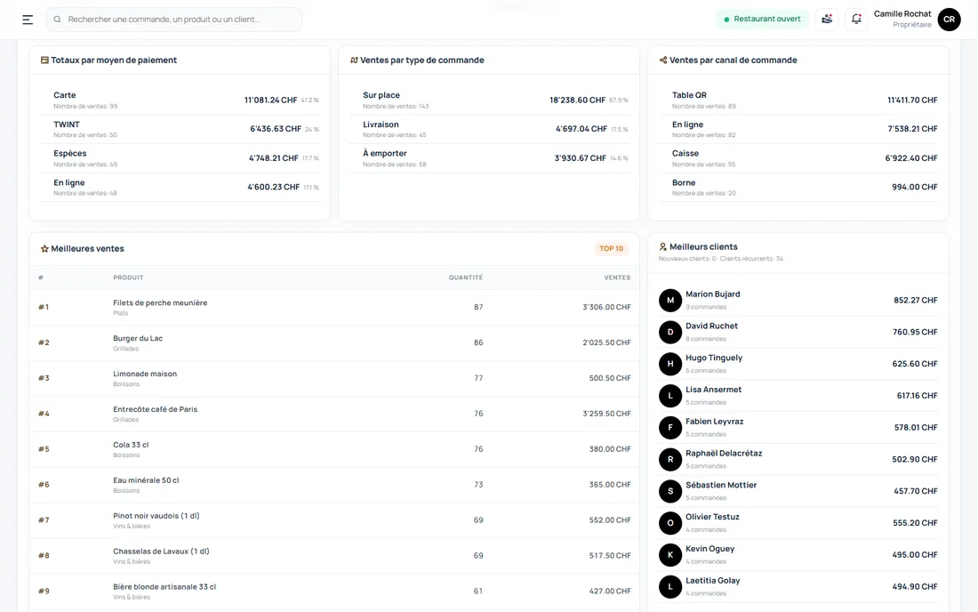 Sales reports and business indicators.